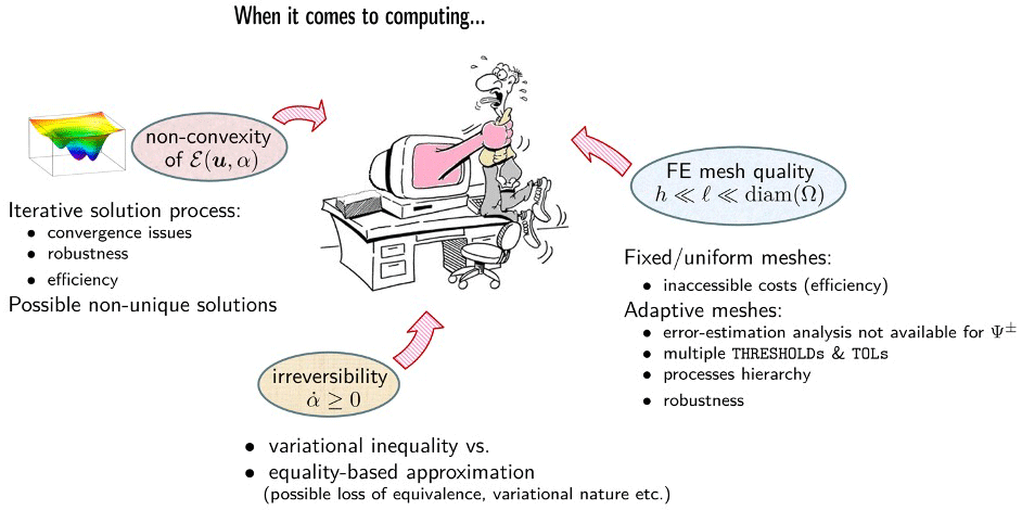 Diagram showing aspects of phase-field computing of fracture with implications