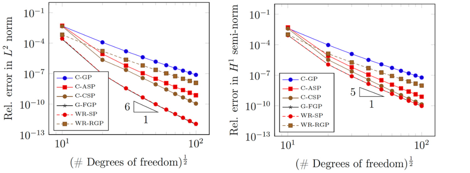 Diagram showing convergence plots in terms of L2 norm (left) and H1 semi-norm (right) for a problem in linear elasticity discretized with polynomial degree p=5. Our new reduced quadrature scheme (WR-SP) achieves an accuracy very close to the Galerkin scheme with full quadrature (G-FGP) using only 2 quadrature points per parametric direction independently of p