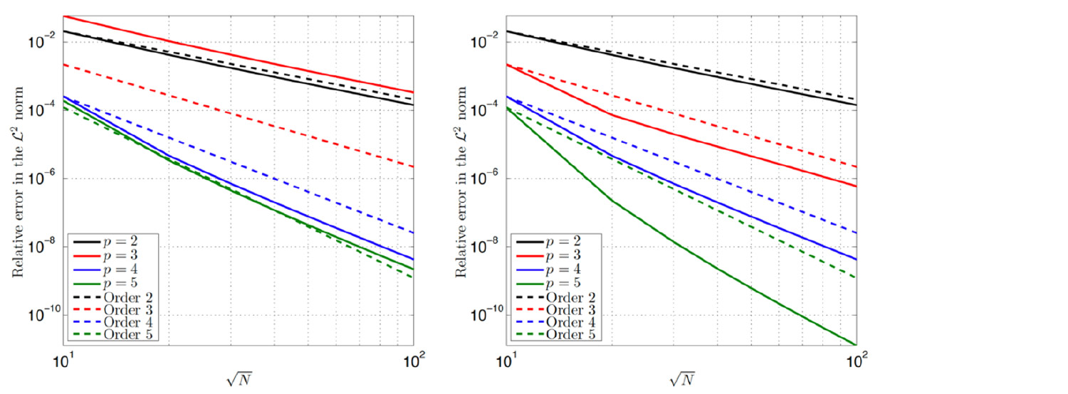 Enlarged view: Diagram showing convergence plots for a Dirichlet problem with manufactured solution in linear elasticity. N denotes the total number of degrees of freedom. The left plot is obtained by collocation at standard (Greville) points, the right plot stems from collocation at estimated Cauchy-Galerkin points. For odd degrees, collocation at these points increases the rate of convergence by one.