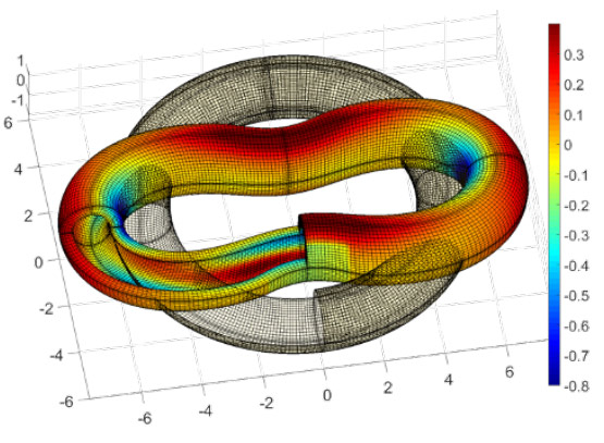 Enlarged view: Diagram of hollow torus of neo-Hookean material is subjected to internal pressure and pinched by applying vertical tractions to the central part of its outer surface. The contour illustrates the 1st Piola-Kirchhoff stress in vertical (pinched) direction. The grid marks the position of the collocation points. 